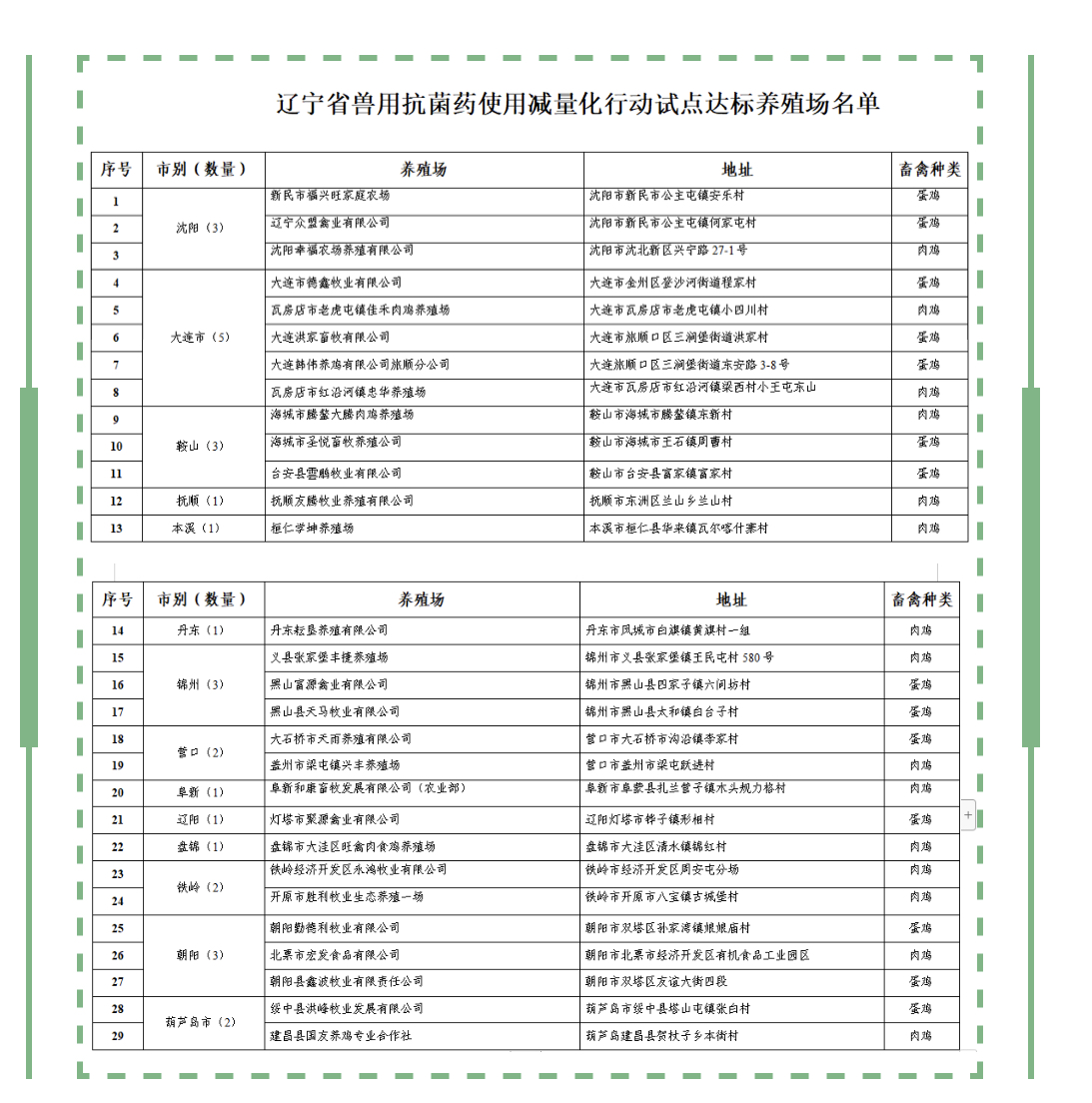 辽宁省兽药抗菌药使用减量化行动试点达标养殖场名单